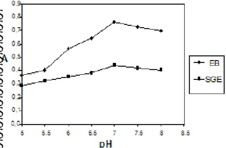 Gambar 3. Pengaruh jumlah HRP pada absorbansi  pada reaksi enzimatik glukosa dengan enzim HRP-Gox  bebas (EB) dan enzim HRP-GOx terenkapsulasi (SGE)