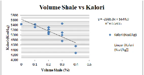 Gambar 4.6 Grafik Hubungn  Volume shale  terhadap Kalori 