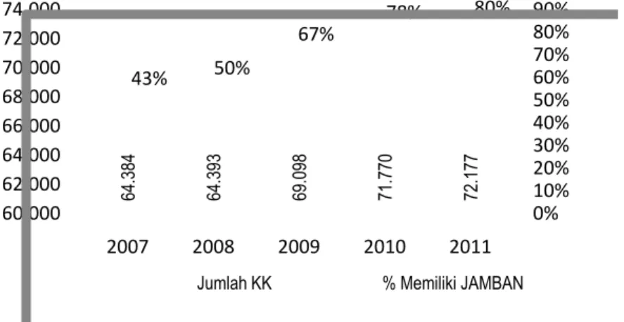 Grafik  5,  memberi  gambaran  KK  yang  memiliki  tempat  sampah  kurun  waktu  5  tahun  mengalami  peningkatan,  tahun  2007  dari  64.384  KK  yang  diperiksa  yang  memiliki  tempat  sampah  sebesar  46%,  meningkat  menjadi  52%  tahun  2008,  tahun 