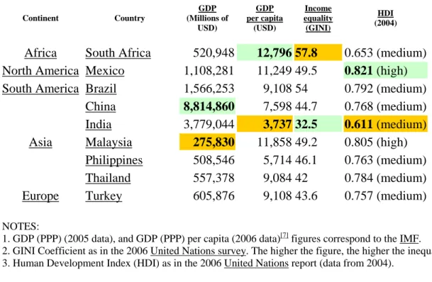 Tabel 1. Negara-negara industri baru (IMF,2007) 