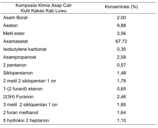 Tabel  1,  memperlihatkan  komposisi  kimia  asap  cair  kulit  buah  kakao  Kab  Luwu  dari  analisis  GC  MS  adalah  asam  borat,  aseton, metil ester, asam asetat, iso butylena  karbonat,  asam propanoat,  2 pentanon, siklo  pentanon,  2  metil  2  sik