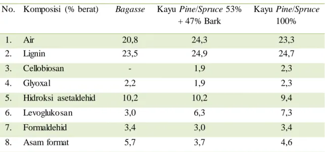 Tabel  6 Komposisi  Asap cair  No.  Komposisi  (% berat)  Bagasse  Kayu  Pine/Spruce 53% 