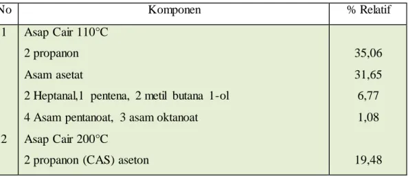 Tabel  12 Komposisi  Asap Cair Hasil  Pirolisis  Kayu Pinus  Hasil  Deteksi  GC-MS 