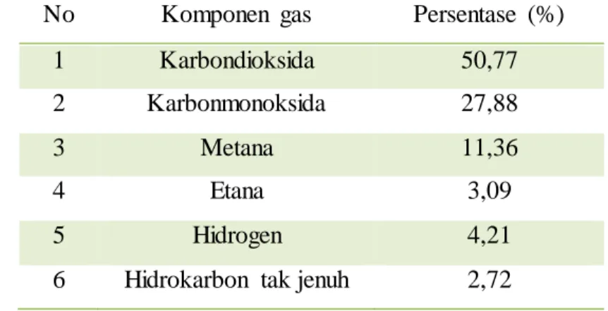 Tabel  4 Komposisi  Rata-Rata  dari  Total  Gas yang  Dihasilkan  pada Proses Karbonisasi  Kayu 