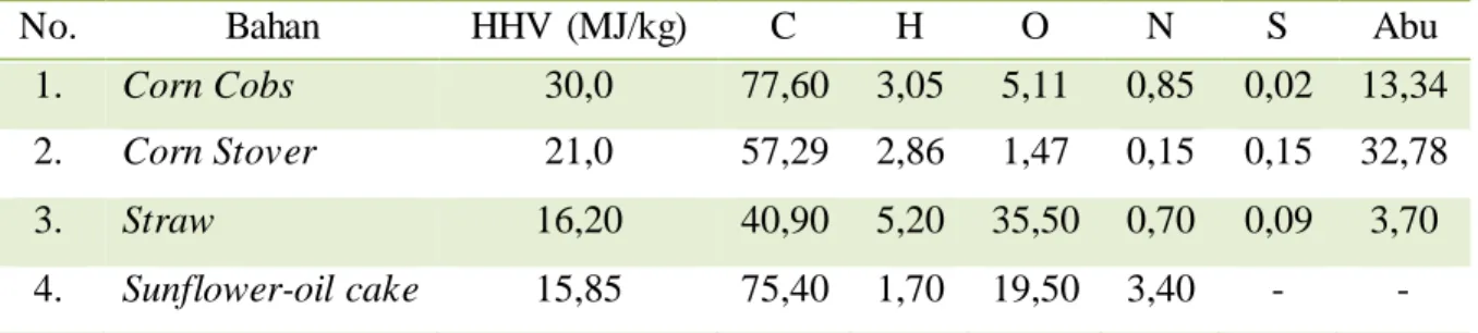 Tabel  5 Perbandingan  Harga  High Heating Value Beberapa Bahan  ( %berat) 