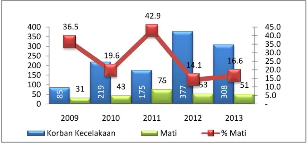Grafik Angka Kejadian Kecelakan dan Korban Meninggal   Kabupaten Kolaka Tahun 2009 – 2013 