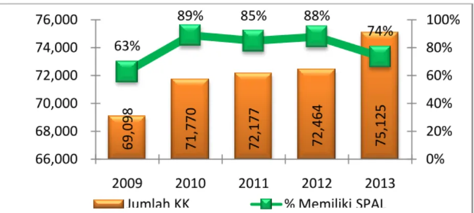 Grafik  4,  memberi  gambaran  Kepala  Keluarga  (KK)  yang  memiliki  SPAL  kurun  waktu  5  tahun  mengalami  dua  kali  periode  penurunan  yaitu  tahun  2011  dan  2013  hal  ini  dimungkinkan  terjadi  karena  sistem  pencatatan  dan  pelaporan  yang 