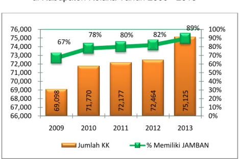 Grafik  6,  memberi  gambaran  Kepala  Keluarga  (KK)  yang  memiliki  jamban  kurun  waktu  5  tahun  mengalami  peningkatan,  tahun  2009  sampai dengan tahun 2013 mengalami peningkatan rata-rata 4.4 %  pertahun