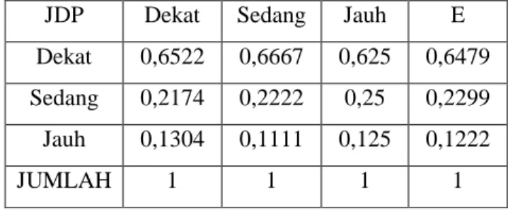 Tabel 13. Nilai eigenvektor utama setiap kriteria pada faktor jarak dari permukiman  JDP  Dekat  Sedang  Jauh  E 