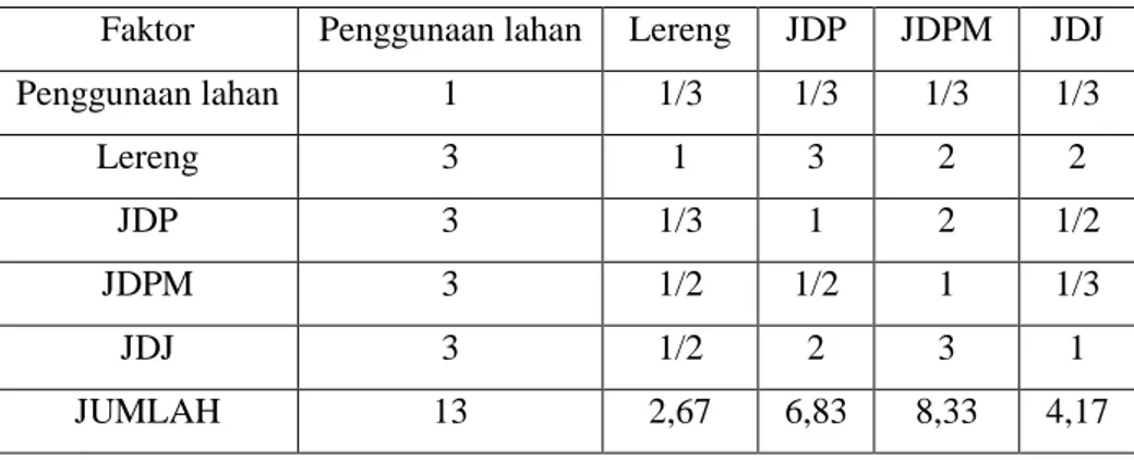 Tabel 15. Matriks perbandingan berpasangan setiap faktor 