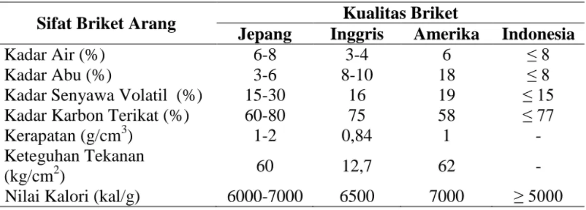 Tabel 2.3 menampilkan standar kualitas briket yang dihasilkan di beberapa  Negara seperti Jepang, Inggris, Amerika, dan Indonesia