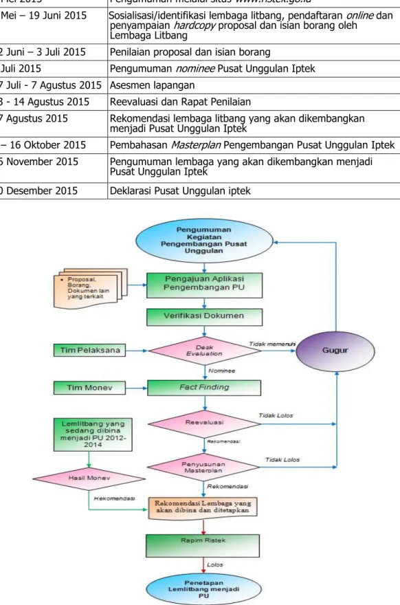 Gambar  1.  Diagram  Alir  Seleksi  Program  Pengembangan  Pusat  Unggulan  Iptek Tahun 2015 