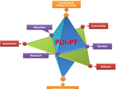 Gambar 1. Peran PUI-PT sebagai simpul pengembangan sains dan teknologi di Indonesia  melalui Tridharma perguruan tinggi 