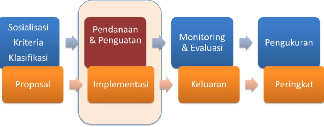 Gambar 6.1. Skema penguatan, monitoring, dan evaluasi 