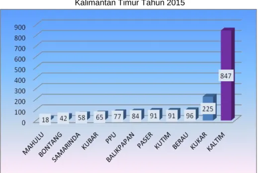 Gambar 3.3  Jumlah Kematian Balita Yang Dilaporkan Provinsi  Kalimantan Timur Tahun 2015 