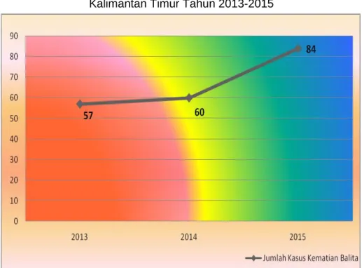 Gambar 3.4  Trend Jumlah Kematian Balita Di Provinsi   Kalimantan Timur Tahun 2013-2015 