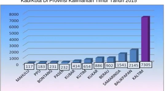 Gambar 3.14  Incidence Rate (IR) Demam Berdarah Dengue  Di Provinsi Kalimantan Timur Tahun 2013-2015 