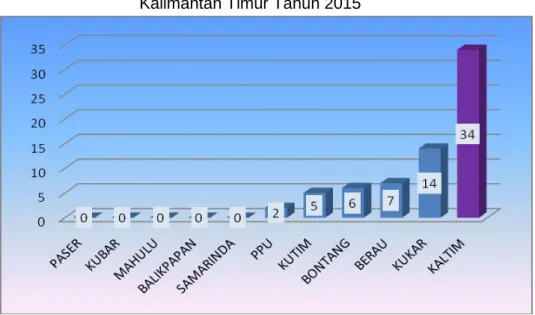 Gambar 3.21  Trend Jumlah Kasus Baru AIDS  Di Provinsi  Kalimantan Timur Tahun 2015 