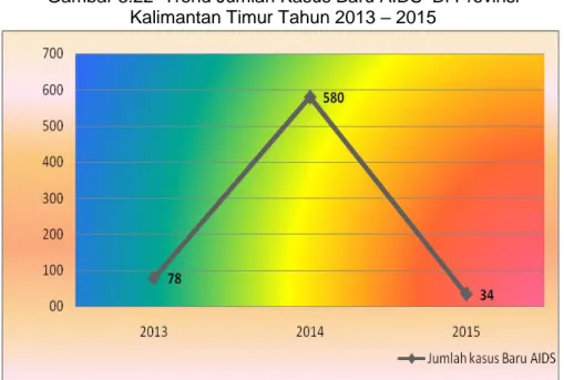 Gambar 3.23  Jumlah Kasus Baru HIV   Di Provinsi Kalimantan Timur  Tahun 2015 
