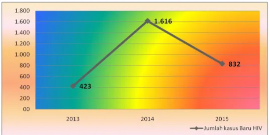 Gambar 3.23  Trend Jumlah  Kasus Baru HIV   Di Provinsi Kalimantan  Timur Tahun 2013 -2015 