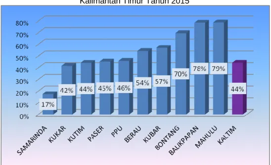 Gambar 3.26  Cakupan Balita Yang Ditimbang (D/S) Di Provinsi  Kalimantan Timur Tahun 2015 