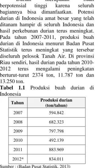 Tabel  1.1  Produksi  buah  durian  di  Indonesia 