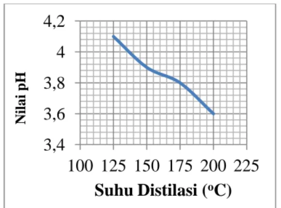 Gambar 3.3 Nilai pH versus suhu distilasi  Dari  hasil  distilasi  pada  tabel  3.2  dapat  dilihat  bahwa  senyawa  yang  paling  dominan  adalah  asam  asetat