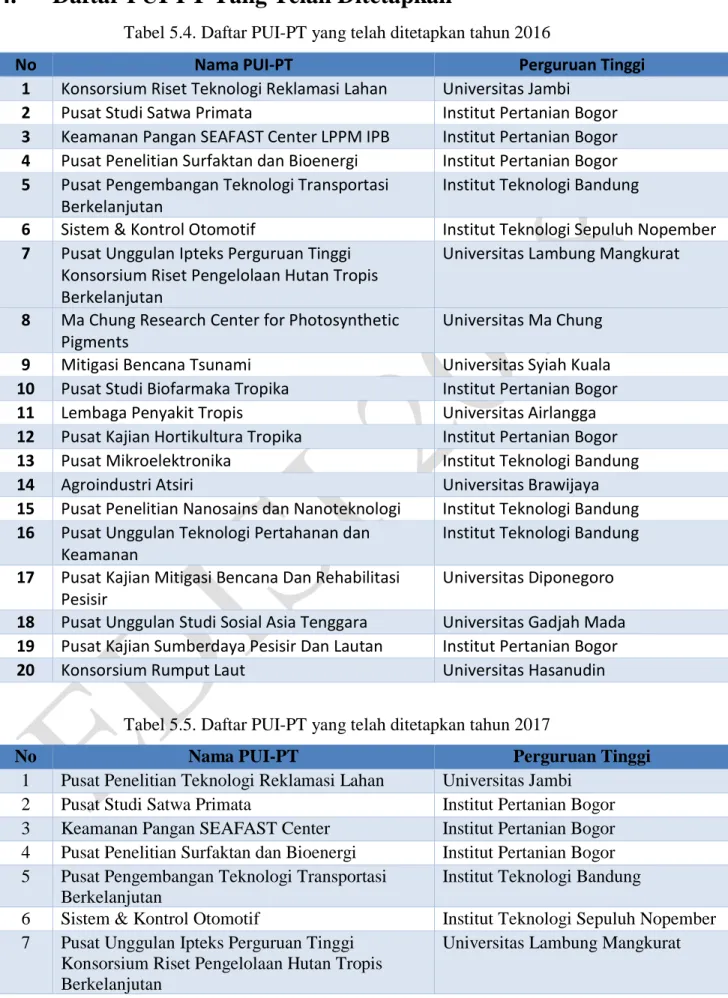 Tabel 5.4. Daftar PUI-PT yang telah ditetapkan tahun 2016 