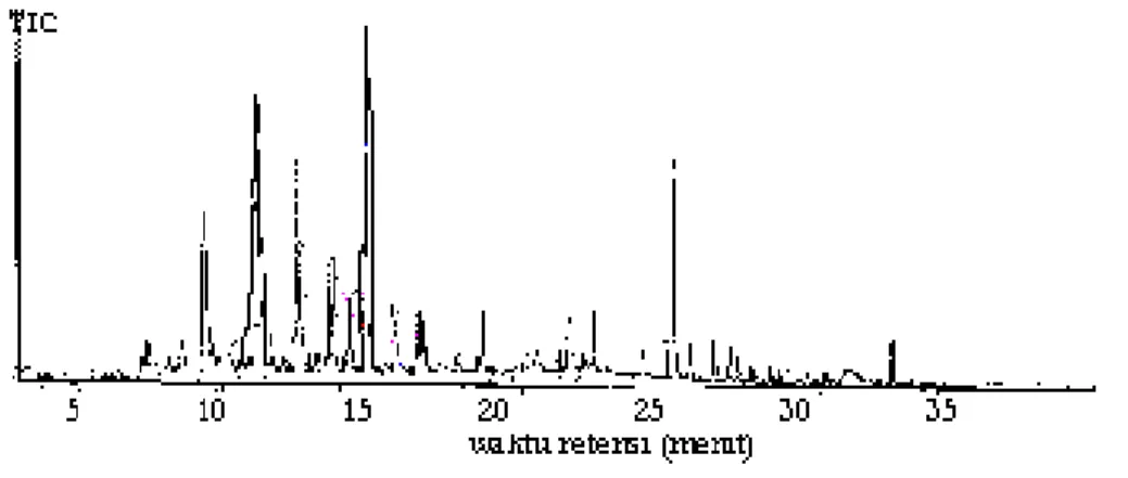 Gambar 1. Kromatogram hasil pirolisis dengan laju pemanasan 2,33 K/menit