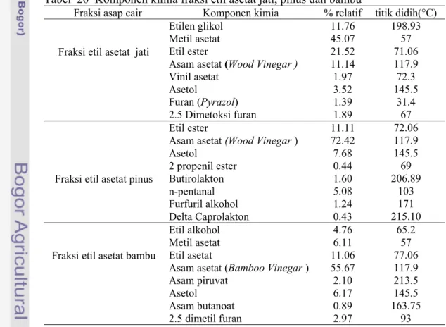 Tabel  20  Komponen kimia fraksi etil asetat jati, pinus dan bambu  