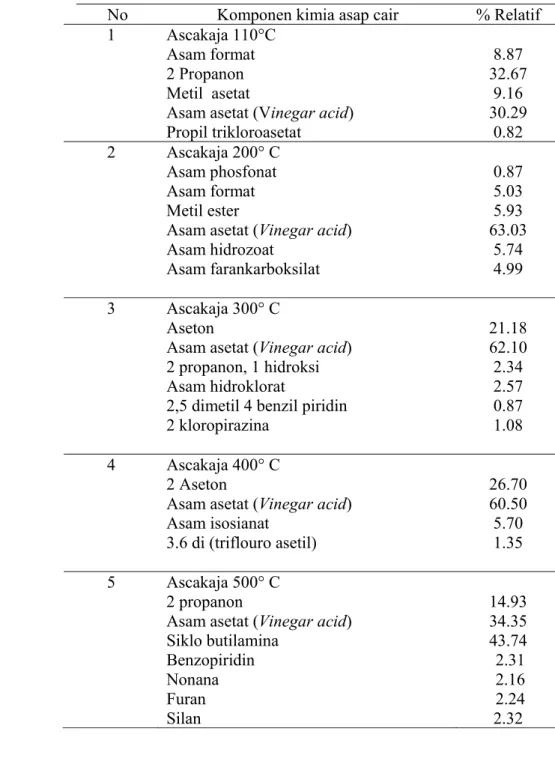 Tabel   13  Senyawa hasil pirolisis asap cair serbuk kayu jati pada berbagai  variasi  suhu   hasil deteksi GC-MS  
