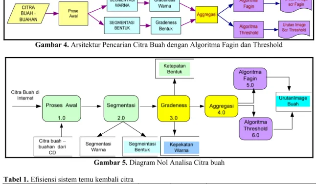Gambar 5. Diagram Nol Analisa Citra buah  Tabel 1. Efisiensi sistem temu kembali citra 