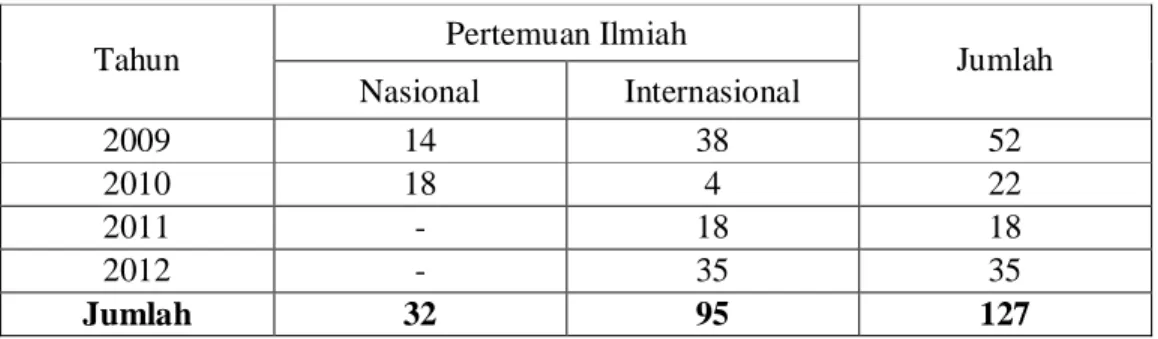 Tabel 3.  Jumlah Seminar yang Dilakukan Dosen di Departemen INTP 
