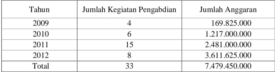 Tabel 4.  Jumlah Kegiatan dan Dana Pengabdian pada Masyarakat yang   Dilaksanakan di Departemen INTP 
