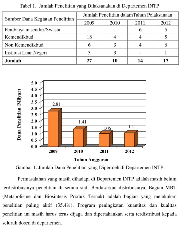 Tabel 1.  Jumlah Penelitian yang Dilaksanakan di Departemen INTP 