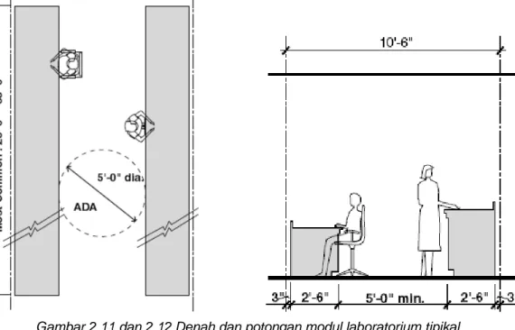 Gambar 2.11 dan 2.12 Denah dan potongan modul laboratorium tipikal 