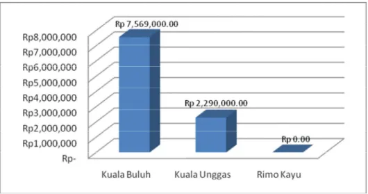 Gambar  1.    Struktrur  pendapatan  rata  -    rata  rumah  tangga  dari  ekowisata    (Rp/di  lokasi Penelitian, 2010 