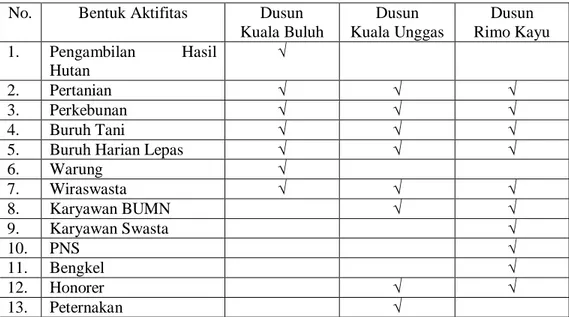 Tabel 11.  Bentuk Aktifitas Non Ekowisata Di Lokasi Penelitian, 2010  No.  Bentuk Aktifitas  Dusun 