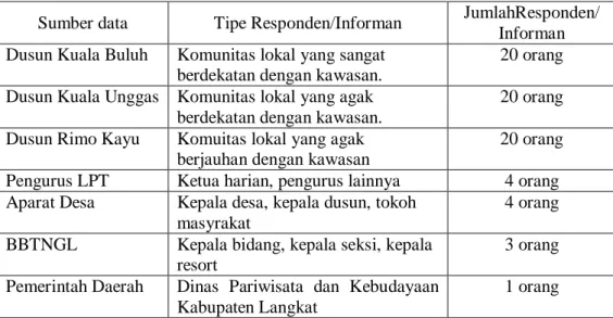 Tabel 1.   Sumber data, Tipe dan jumlah responden/informan 