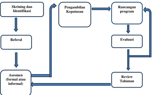 Gambar 3. Struktur identifikasi dan asesmen digambarkan sebagai berikut ( Mc Loughlin &amp; 