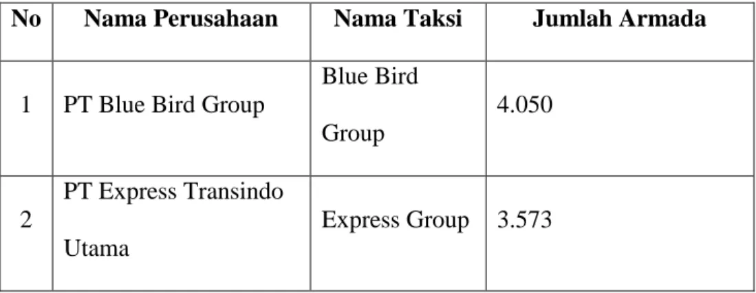 Tabel 1. Nama Perusahaan Taksi dan Jumlah Taksi di Jakarta  No  Nama Perusahaan  Nama Taksi  Jumlah Armada 