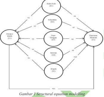 Gambar 1 Structural equation modelling