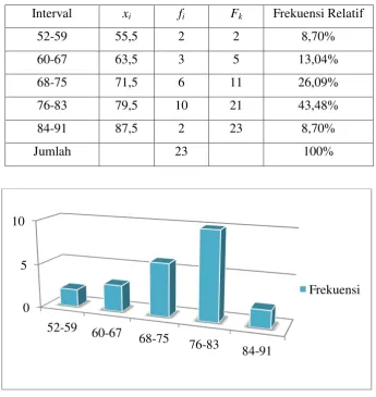 Tabel 4.3 Hasil Pengelompokan Data Siswa Kelas Open-Ended 