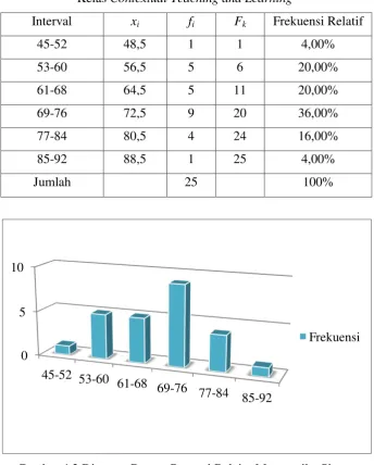 Tabel 4.4 Hasil Pengelompokan Data Siswa  Kelas Contextual Teaching and Learning 