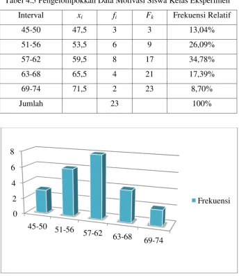 Tabel 4.5 Pengelompokkan Data Motivasi Siswa Kelas Eksperimen 