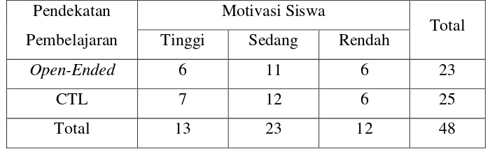 Tabel 4.7 Kategori Motivasi Siswa 