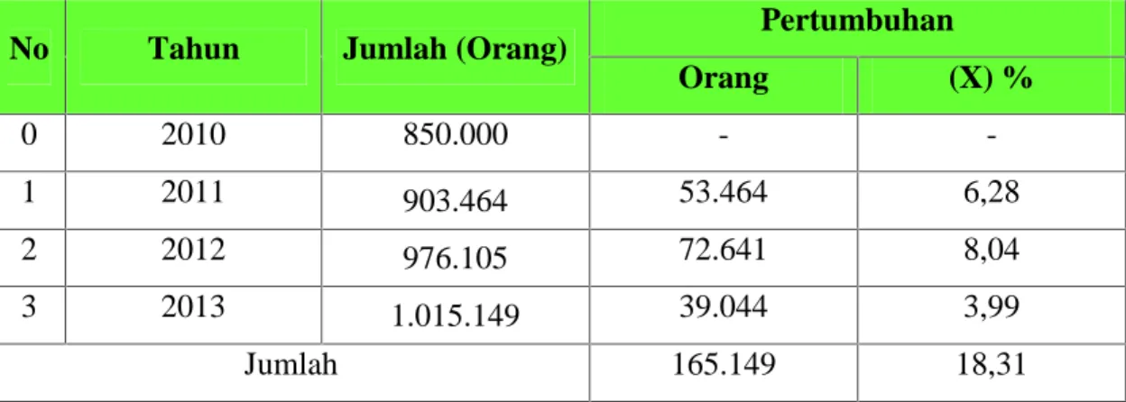 Tabel 4.4 Pertumbuhan Penduduk Kota Pekanbaru