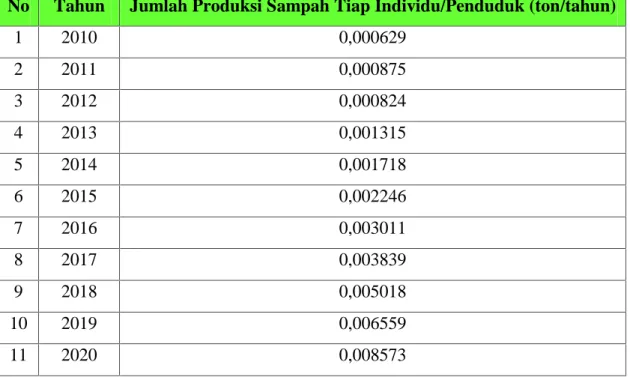 Tabel  4.8  produksi  sampah tiap  individu  (penduduk)    kota  Pekanbaru  pada  tahun 2010-2020