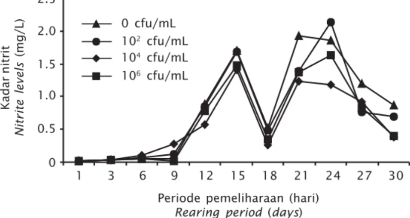 Gambar 2. Pola dinamika kadar nitrit dalam media budidaya selama penelitian