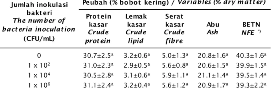 Tabel 1. Rata-rata komposisi proksimat kandungan nutrisi bioflok yang ditumbuhkan dengan jumlah inokulasi bakteri heterotrof yang berbeda